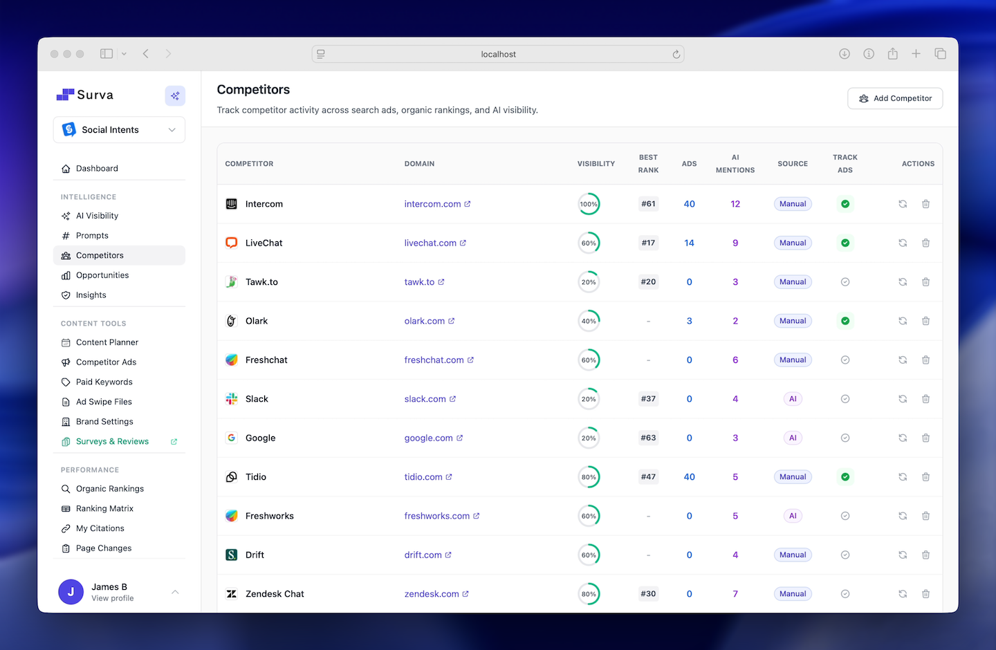 Surva.ai competitor intelligence dashboard showing AI visibility comparison across platforms